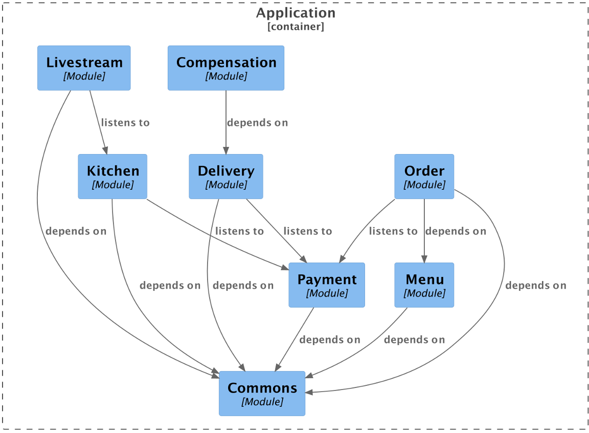 conscious dependency