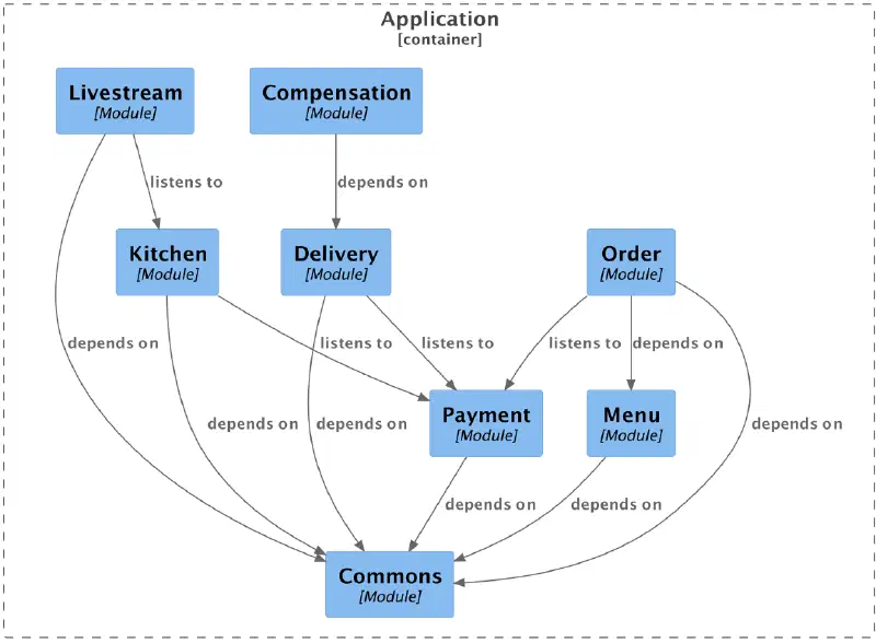Conscious dependency diagram — intentional vs accidental coupling between domains