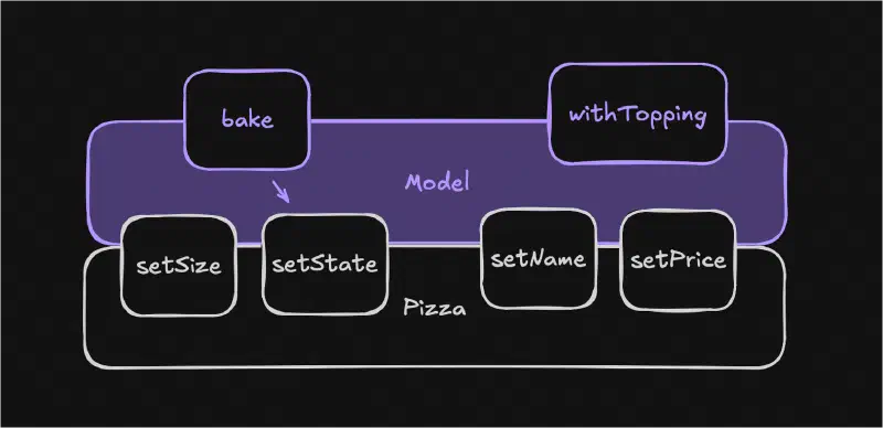 Domain model API for data access — restricting immutability of data to business processes via model