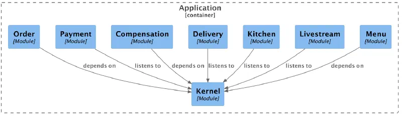 Shared kernel trap diagram — the danger of over-sharing between bounded contexts in DDD